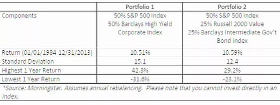 real diversification