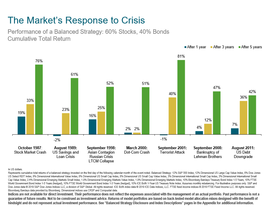 The Markets Response to Crisis